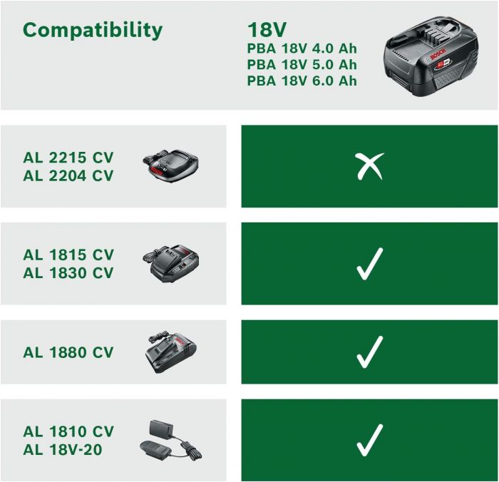 Акумулятор Bosch PBA, 18В, 6А·год, 0.7кг