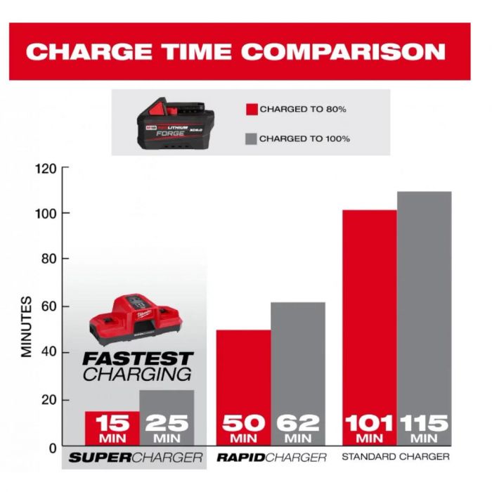 Акумулятор Milwaukee Redlithium Forge M18 FH6 6А·год 1.03кг