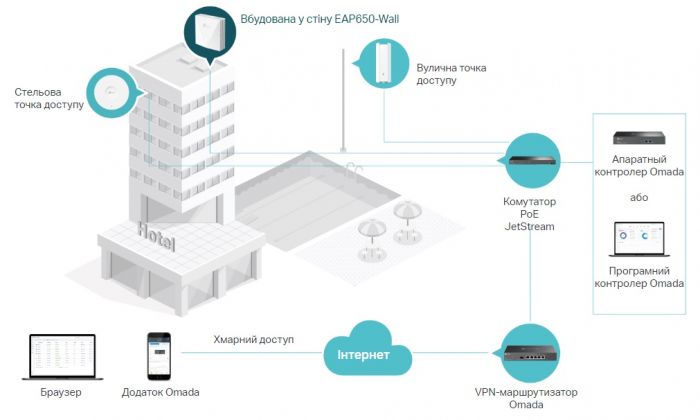 Точка доступу TP-LINK EAP650 WALL AX3000 in 1xGE out 1xGE PoE MU-MIMO