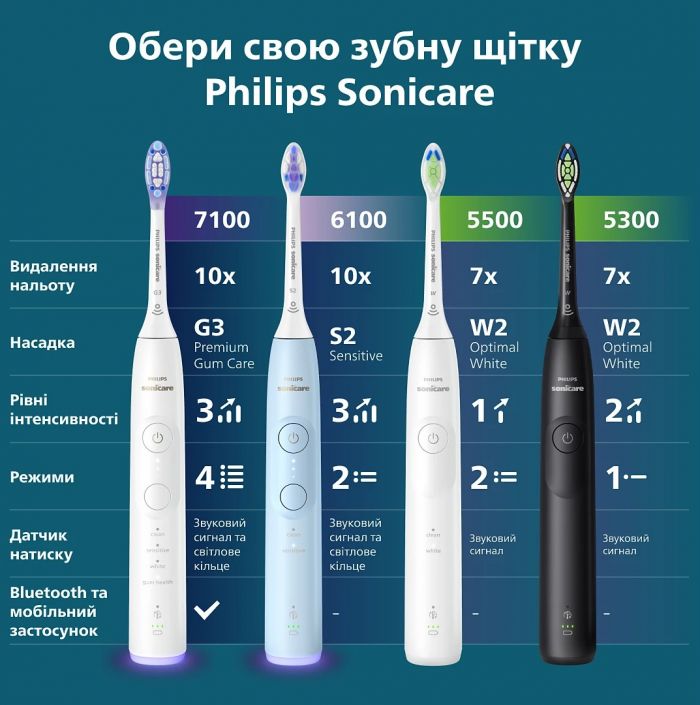Щітка зубна електр. Philips, Sonicare 6100 Series, 62т. колив/хв, насадок-1, футляр, блакитний