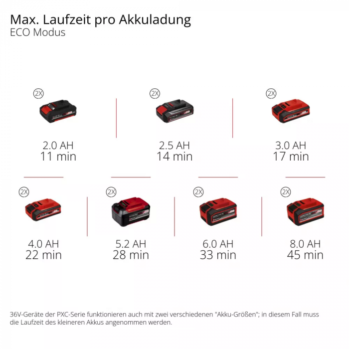 Мінімийка високого тиску акумуляторна Einhell HYPRESSO 36/105 36В 105бар 270л/год шланг 4м 3.5кг без АКБ та ЗП